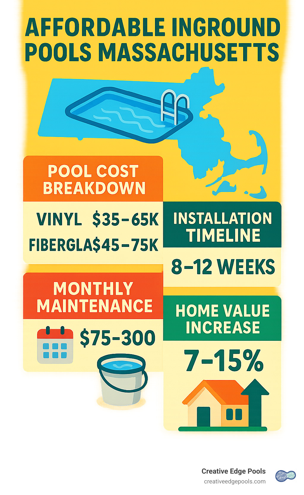Infographic showing Massachusetts pool cost breakdown with vinyl pools at $35k-65k, fiberglass at $45k-75k, average installation timeline of 8-12 weeks, monthly maintenance costs of $75-300, and home value increase of 7-15% - Affordable inground pools Massachusetts infographic