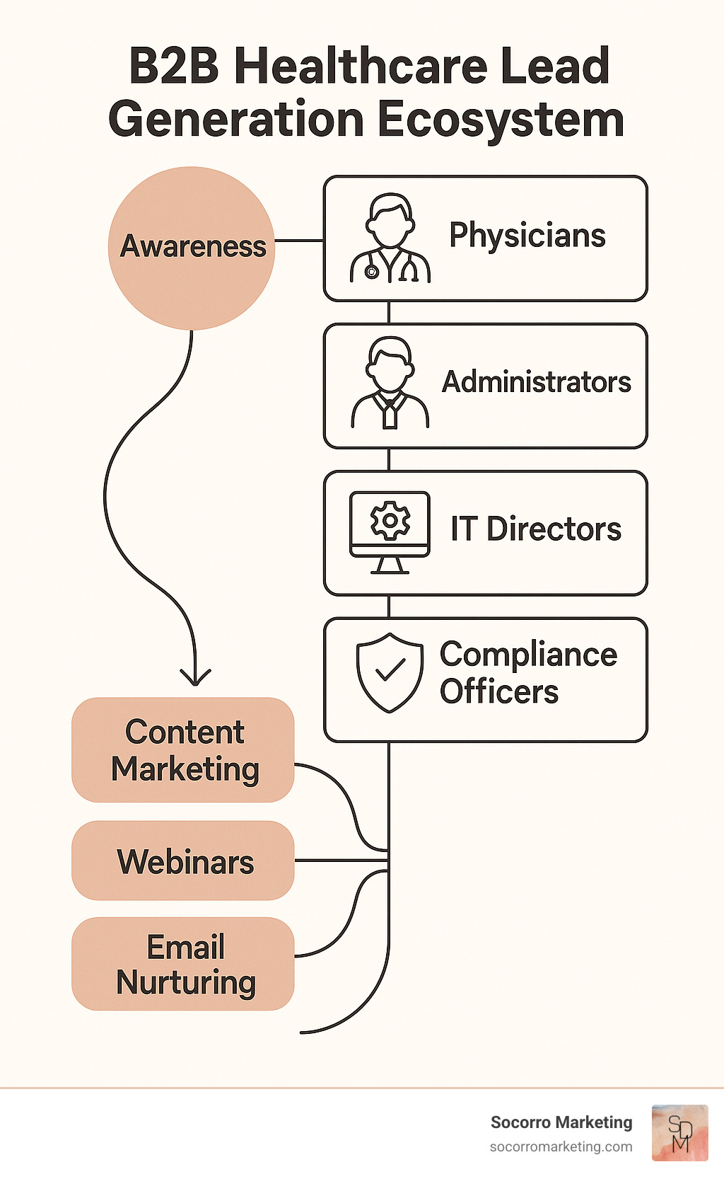 B2B Healthcare Lead Generation Ecosystem showing the complex buyer journey from awareness through multiple stakeholders including physicians, administrators, IT directors, and compliance officers, with touchpoints across content marketing, webinars, email nurturing, and sales development - b2b healthcare lead generation infographic 