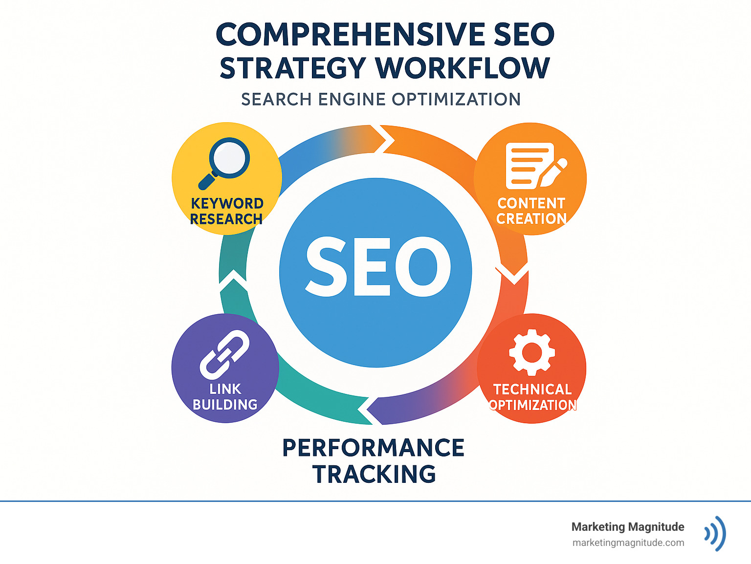 Comprehensive SEO strategy workflow showing keyword research, content creation, technical optimization, link building, and performance tracking connected in a circular process - search engine optimization seo strategies for improved online visibility infographic 