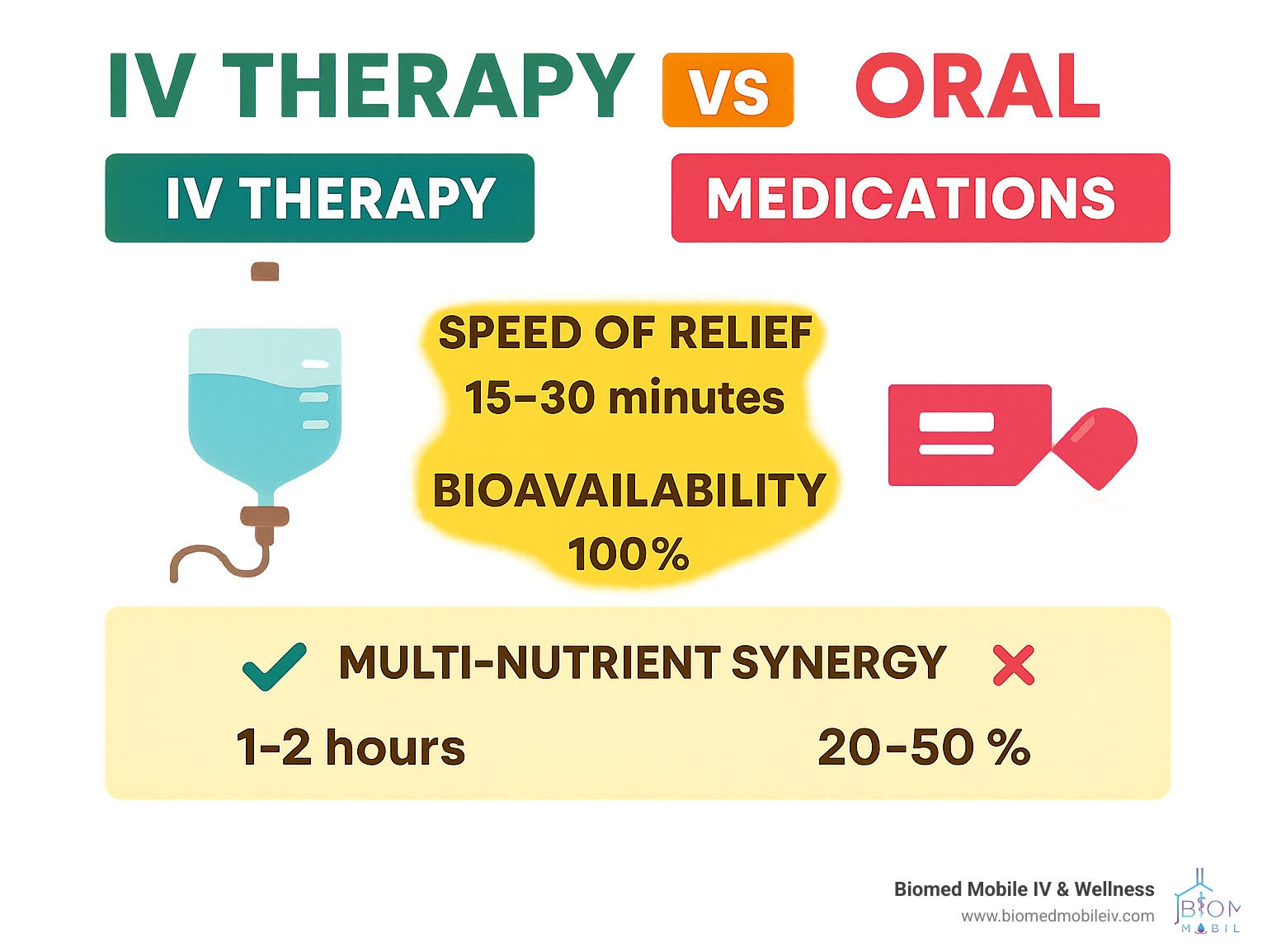 comparison chart showing IV therapy vs oral medications - allergies iv therapy infographic 