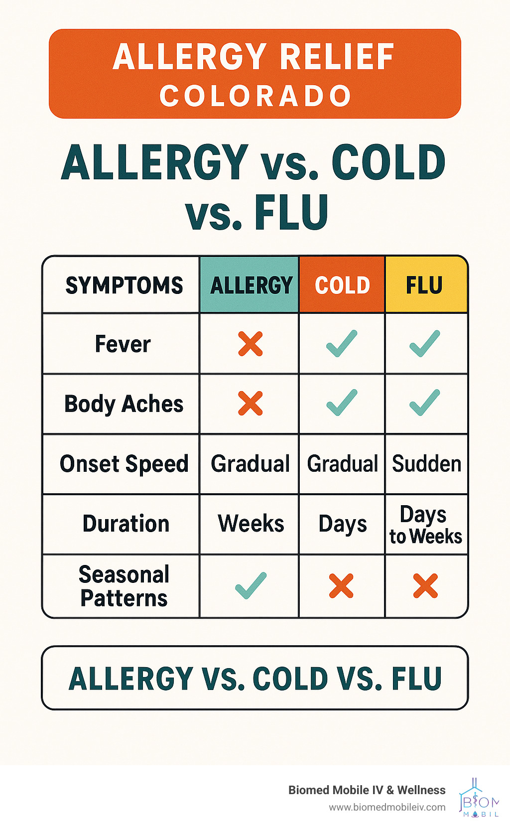 Comparison table showing allergy vs cold vs flu symptoms with checkmarks and X marks for fever, body aches, onset speed, duration, and seasonal patterns - allergy relief Colorado infographic 
