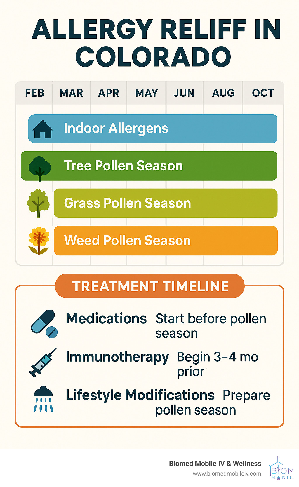Comprehensive infographic showing Colorado's allergy calendar from February through October, featuring tree pollen season (March-May), grass pollen season (June-August), and weed pollen season (August-October), with indoor allergen activity during winter months, plus treatment timeline recommendations for medications, immunotherapy, and lifestyle modifications - allergy relief Colorado infographic 