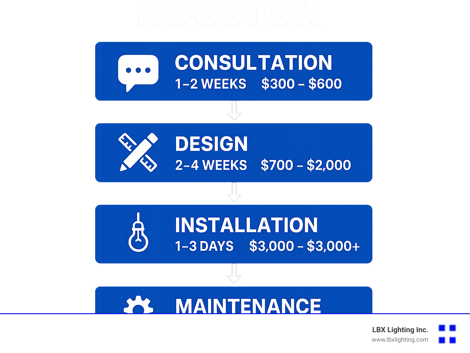 Houston lighting design service process flowchart showing consultation, design, installation, and maintenance phases with typical timelines and cost ranges - lighting design houston infographic 