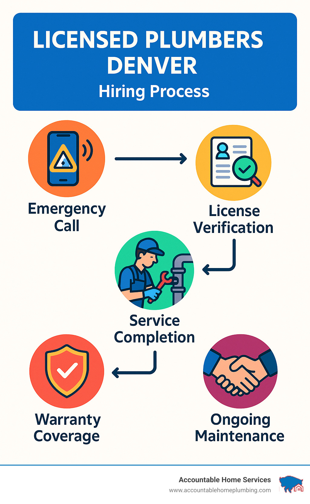 Infographic showing the complete process of hiring licensed plumbers in Denver, from initial emergency call through license verification, service completion, warranty coverage, and ongoing maintenance relationships - Licensed plumbers Denver infographic 
