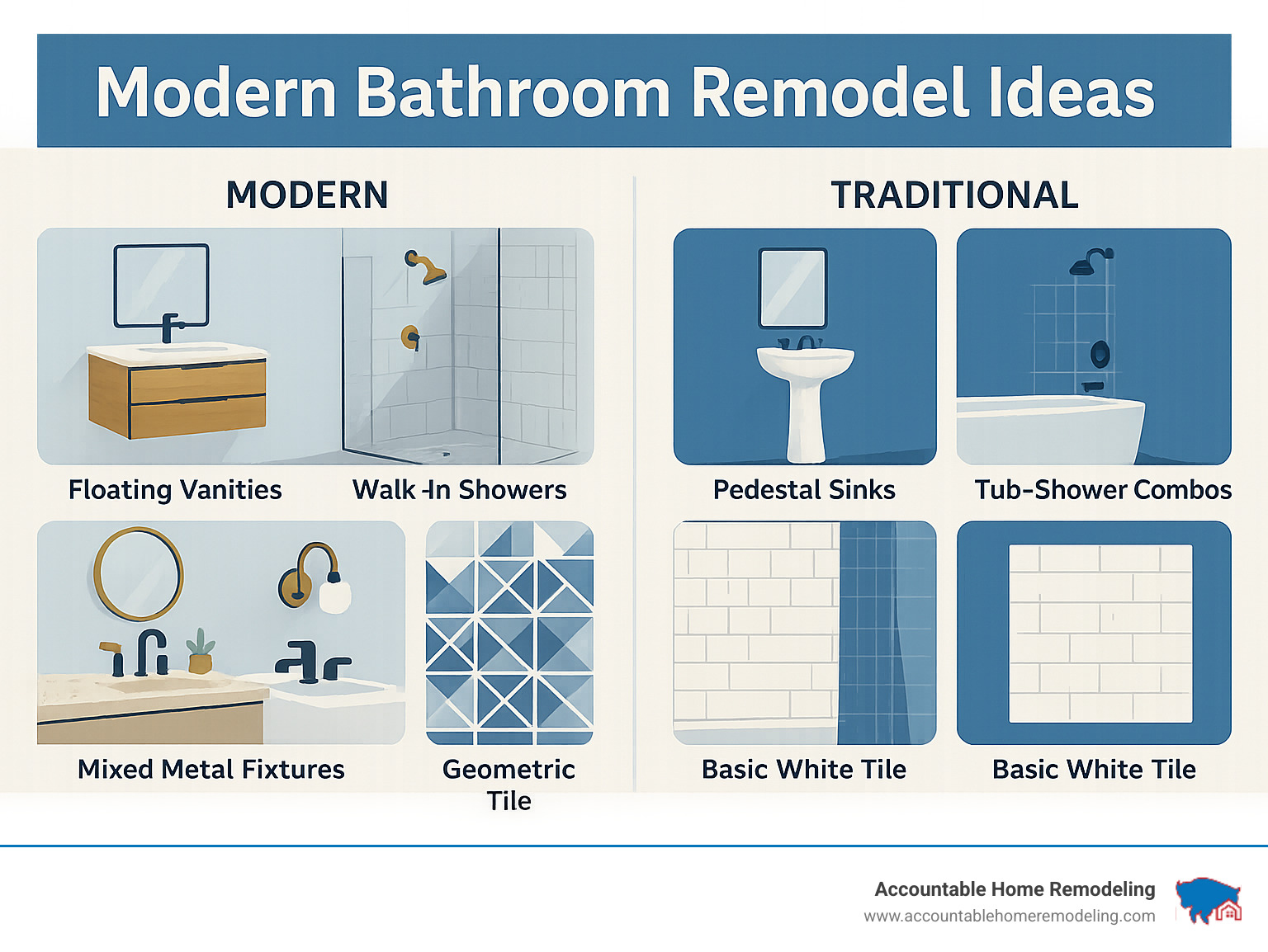 Infographic showing modern bathroom elements including floating vanities with clean lines, walk-in showers with frameless glass, natural stone countertops, mixed metal fixtures in brass and matte black, geometric tile patterns, and smart storage solutions like recessed niches, compared to traditional bathroom features like pedestal sinks, standard tub-shower combos, and basic white subway tile - Modern bathroom remodel ideas infographic 
