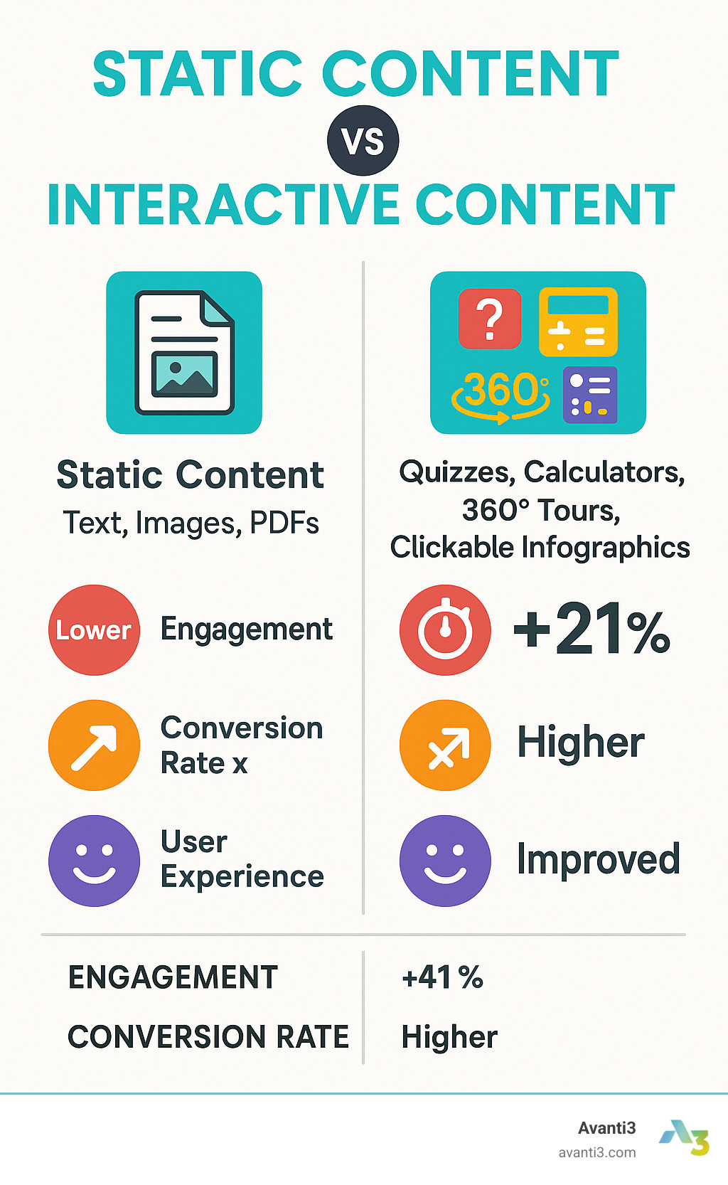 Comprehensive comparison infographic showing static content (text, images, PDFs) versus interactive content (quizzes, calculators, 360 tours, clickable infographics) with engagement metrics, conversion rates, and user experience benefits highlighted - interactive content creation infographic 