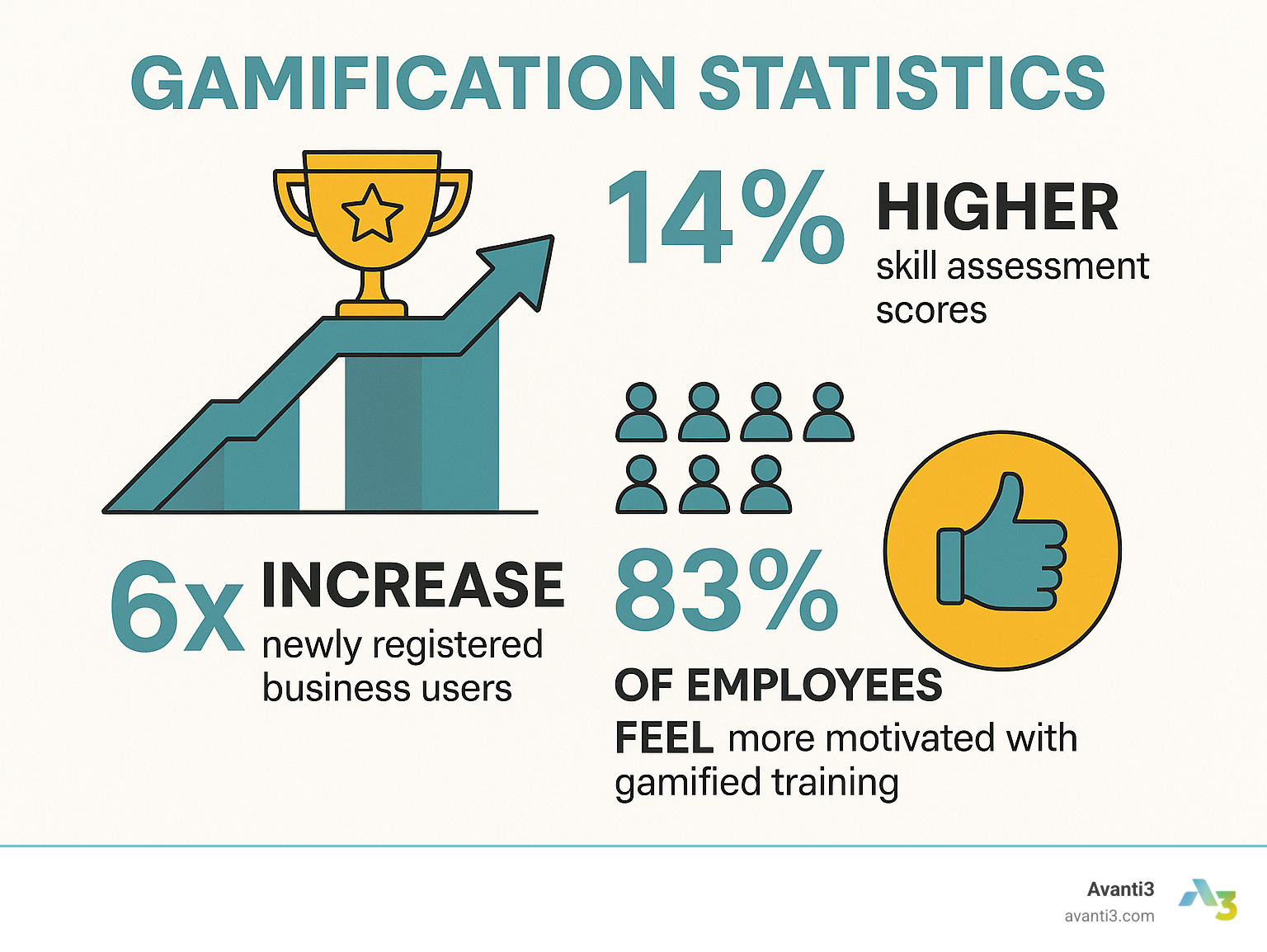 Gamification statistics showing 14% higher skill assessment scores, 6x increase in newly registered business users, and 83% of employees feeling more motivated with gamified training - interactive content creation infographic 
