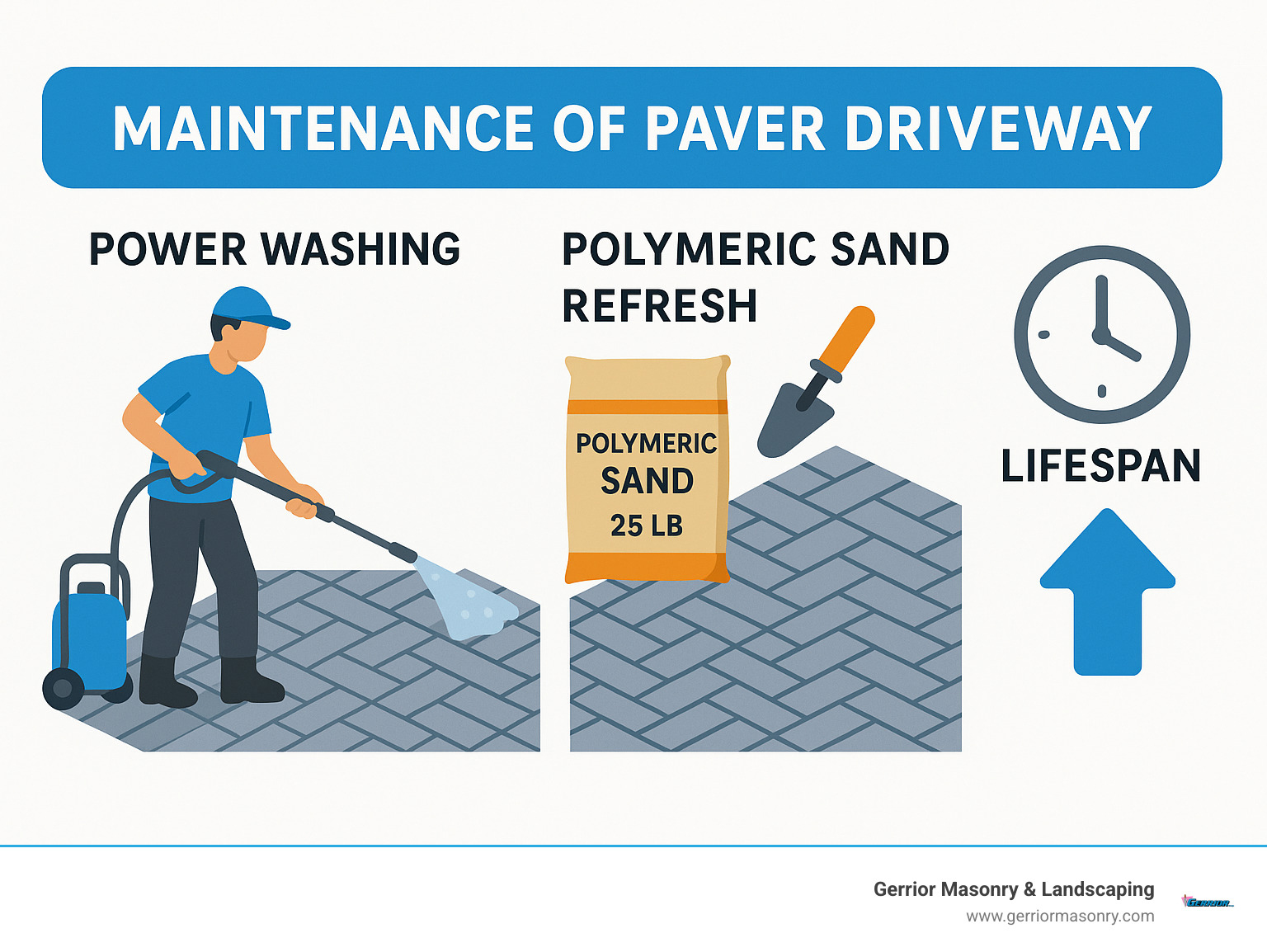 How Much Will a Concrete Paver Driveway Really Cost You? 5 maintenance of paver driveway - Concrete paver driveway estimate infographic
