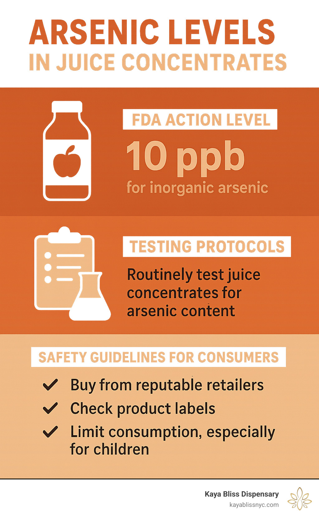 Infographic explaining FDA arsenic action levels in juice concentrates, testing protocols, and safety guidelines for consumers - juice concentrates from brooklyn in bj wholesale club infographic 