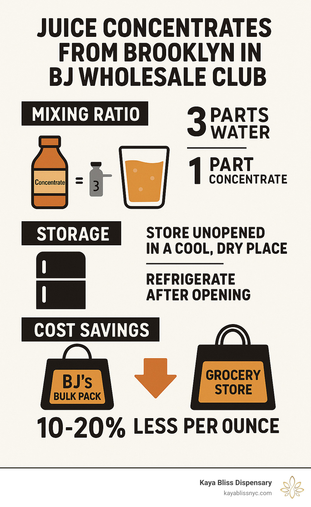 Infographic showing juice concentrate mixing ratios, storage guidelines, and cost savings comparison between BJ's bulk packs versus individual grocery store purchases - juice concentrates from brooklyn in bj wholesale club infographic 