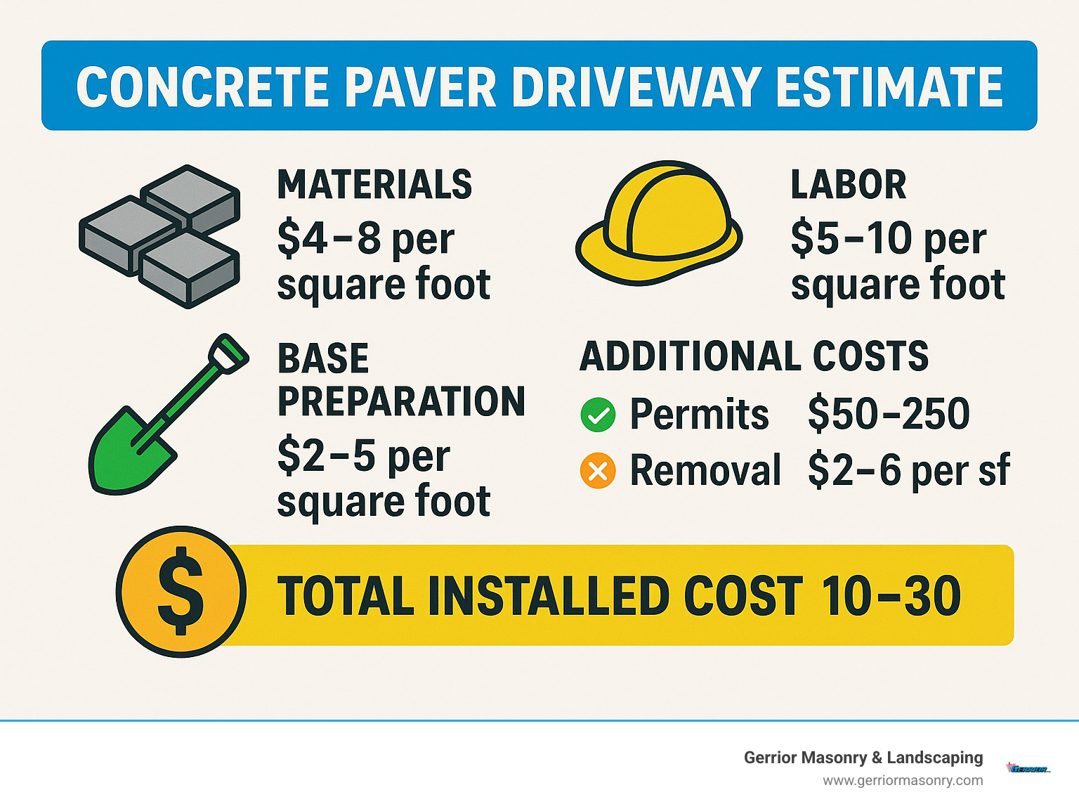 How Much Will a Concrete Paver Driveway Really Cost You? 1 Cost breakdown infographic showing concrete paver driveway estimate components including materials at $4-8 per square foot, labor at $5-10 per square foot, base preparation at $2-5 per square foot, and additional costs like permits $50-250, removal $2-6 per square foot, with total installed cost ranging $10-30 per square foot - Concrete paver driveway estimate infographic