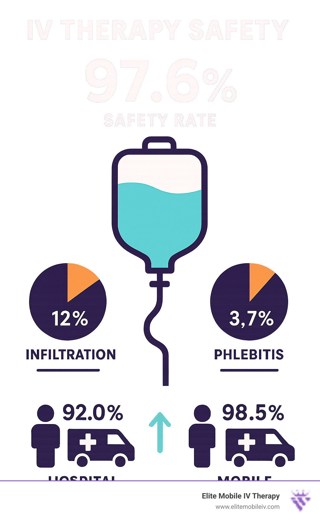 Statistical infographic showing IV therapy safety rates, complication percentages, and comparison between hospital vs mobile administration success rates - iv infusion infographic 