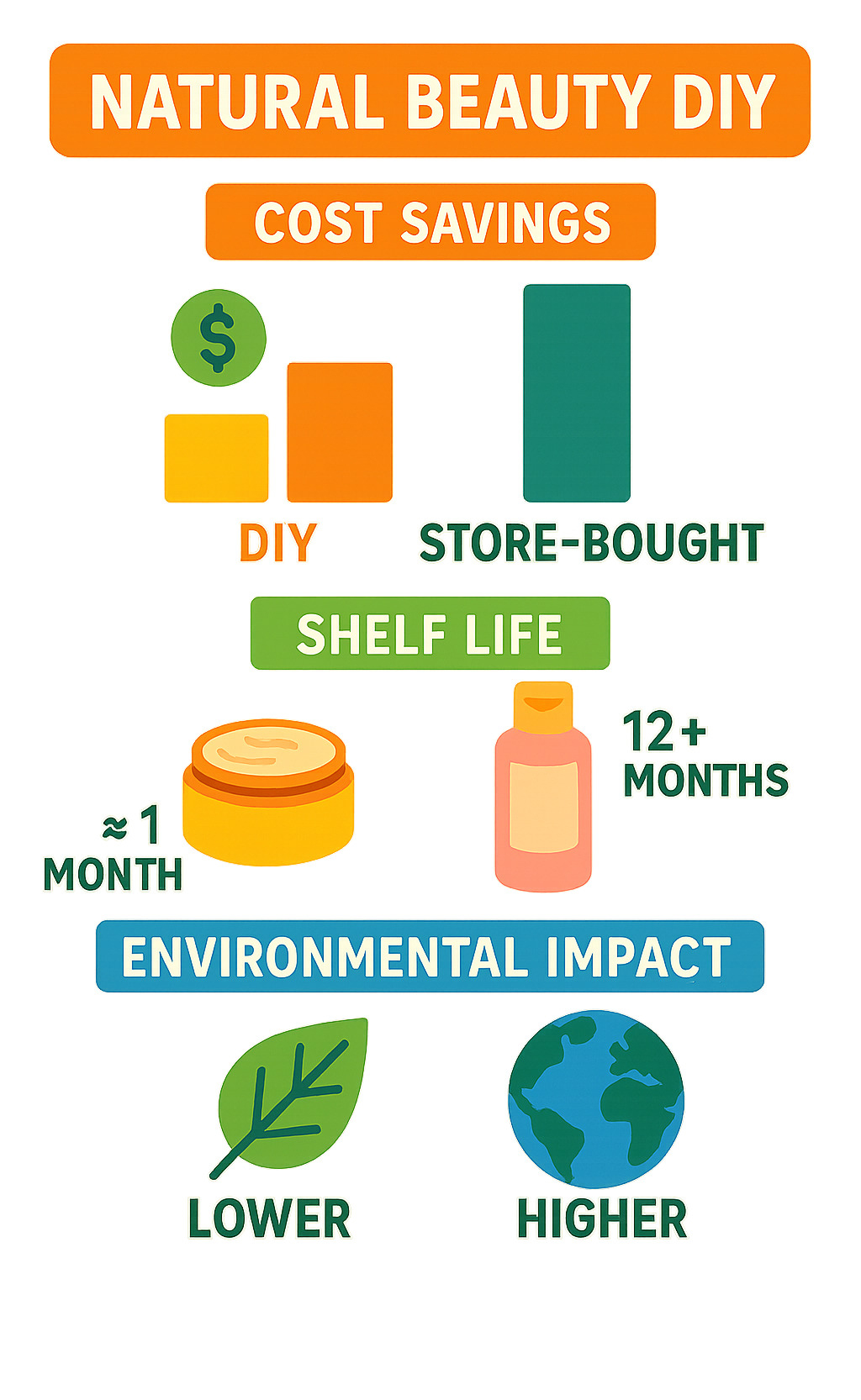 Statistical infographic showing cost savings comparison between DIY and store-bought beauty products, shelf life data, and environmental impact metrics - natural beauty DIY infographic 