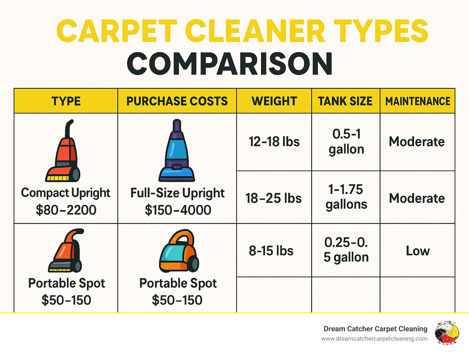 Comparison table showing different carpet cleaner types with purchase costs, weights, tank sizes and maintenance requirements - carpet cleaner infographic 
