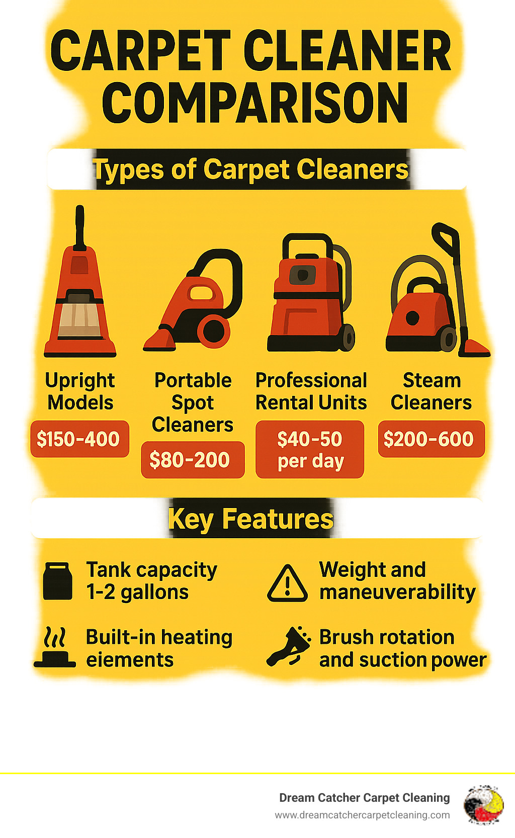Infographic showing carpet cleaner comparison with upright models for whole home use ranging $150-400, portable spot cleaners for stairs and furniture at $80-200, professional rental units for deep cleaning at $40-50 per day, and steam cleaners with hot water extraction for tough stains at $200-600, plus key features including tank capacity of 1-2 gallons, weight considerations, heating elements, and brush rotation with suction power - carpet cleaner infographic 