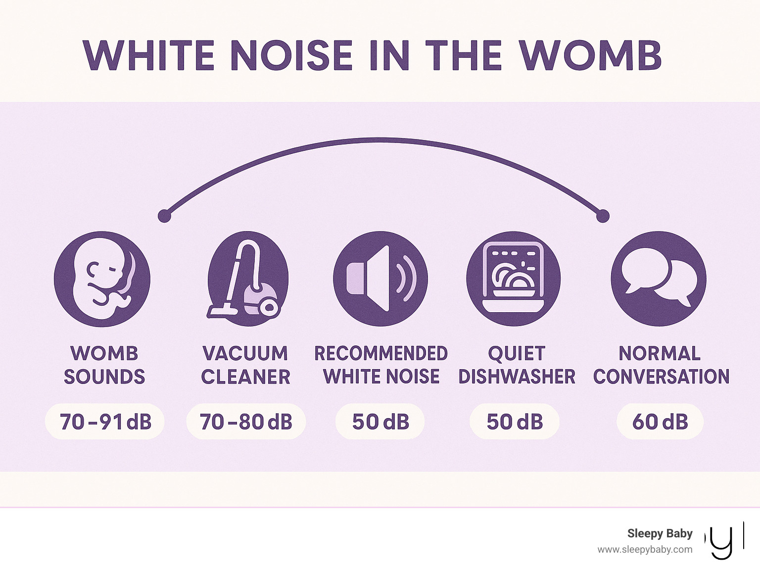 Infographic comparing decibel levels: womb sounds (70-91 dB), vacuum cleaner (70-80 dB), recommended white noise (50 dB), quiet dishwasher (50 dB), normal conversation (60 dB) - white noise in the womb infographic 