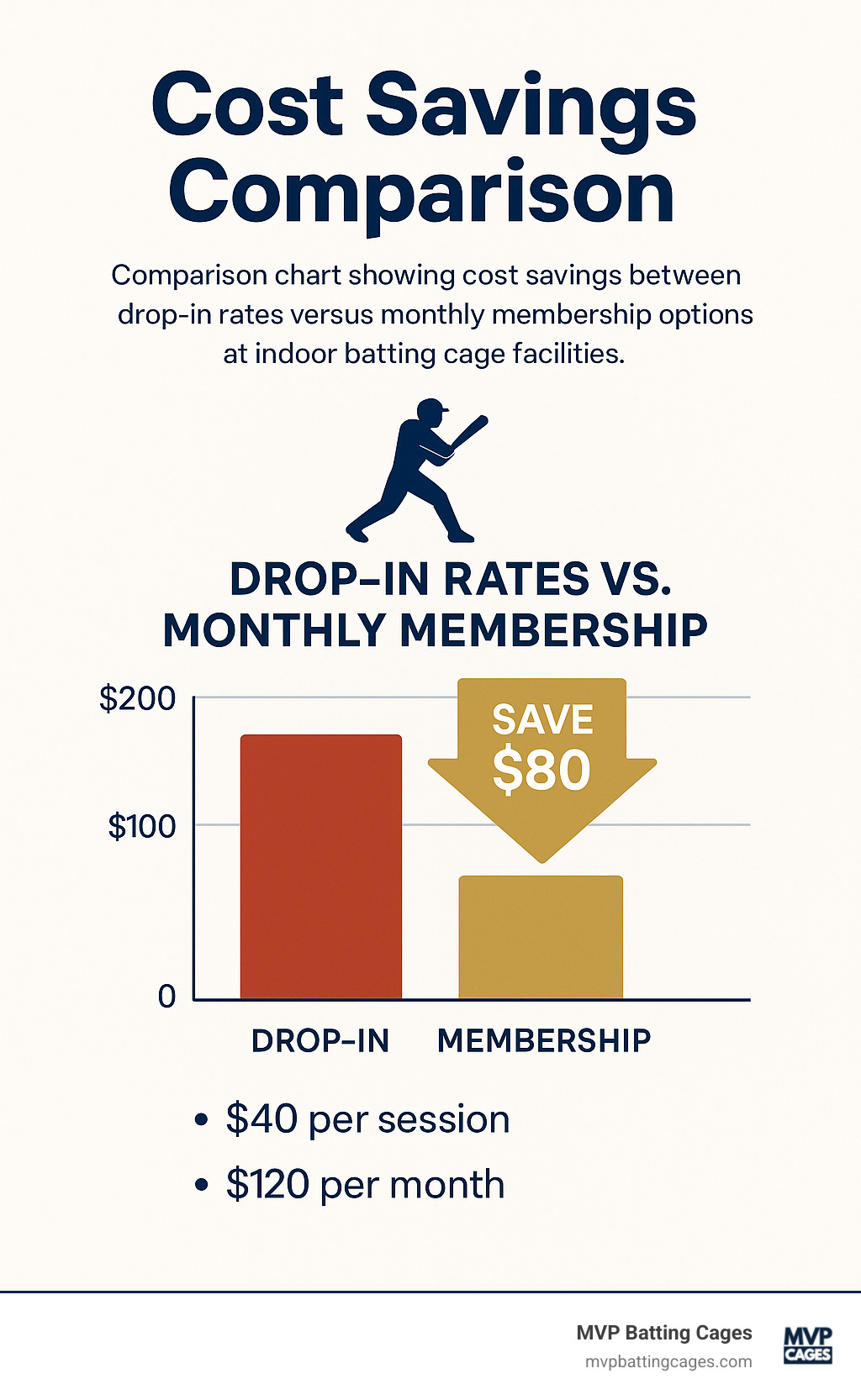 Comparison chart showing cost savings between drop-in rates versus monthly membership options at indoor batting cage facilities - indoor batting cages chandler az infographic 