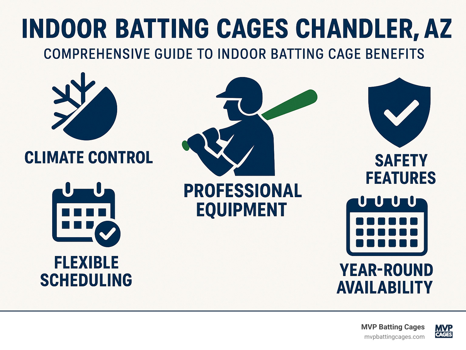 Comprehensive guide to indoor batting cage benefits including climate control, flexible scheduling, professional equipment, safety features, and year-round availability in Chandler Arizona - indoor batting cages chandler az infographic 