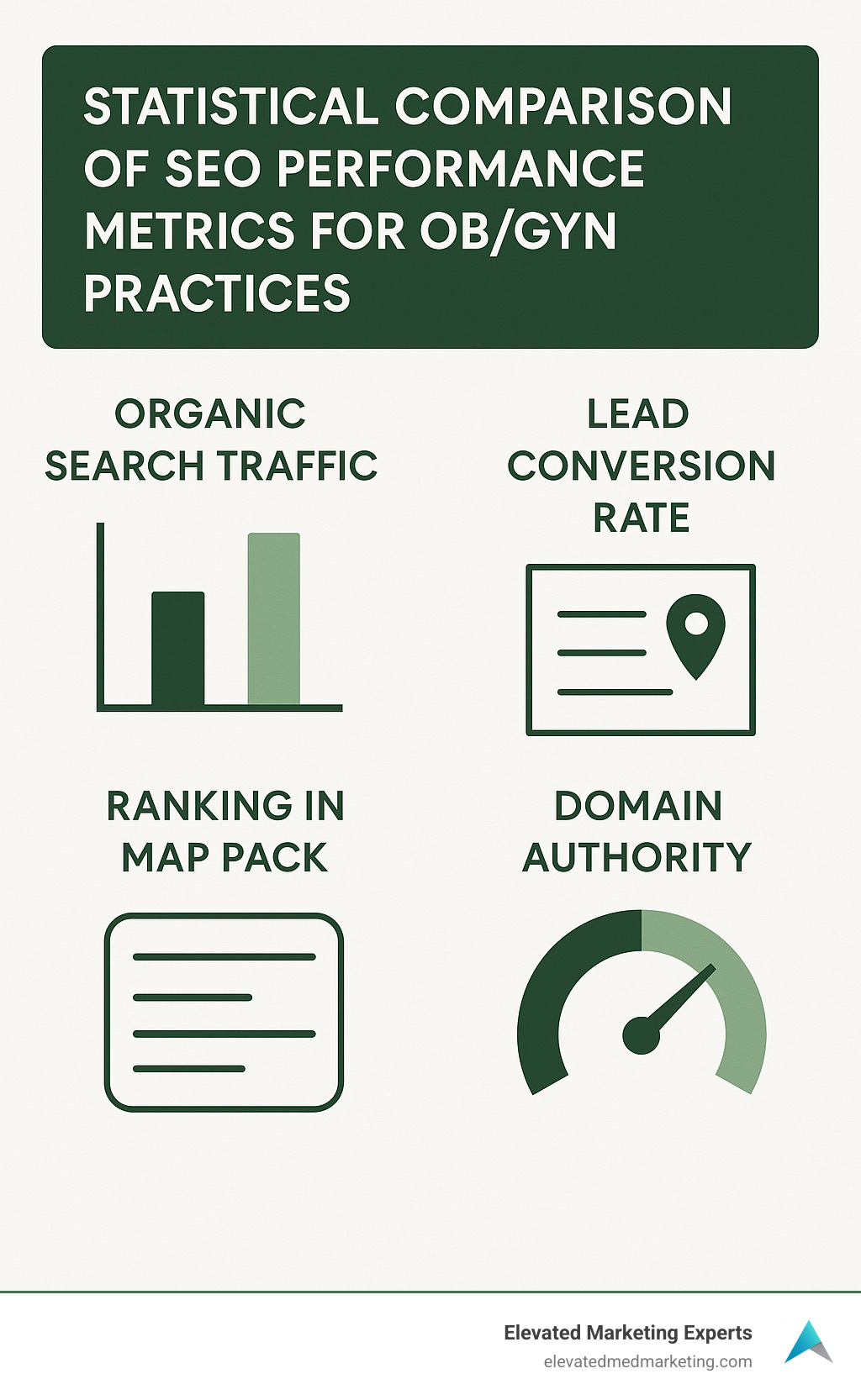 Statistical comparison of SEO performance metrics for OB/GYN practices - Obgyn seo company infographic 