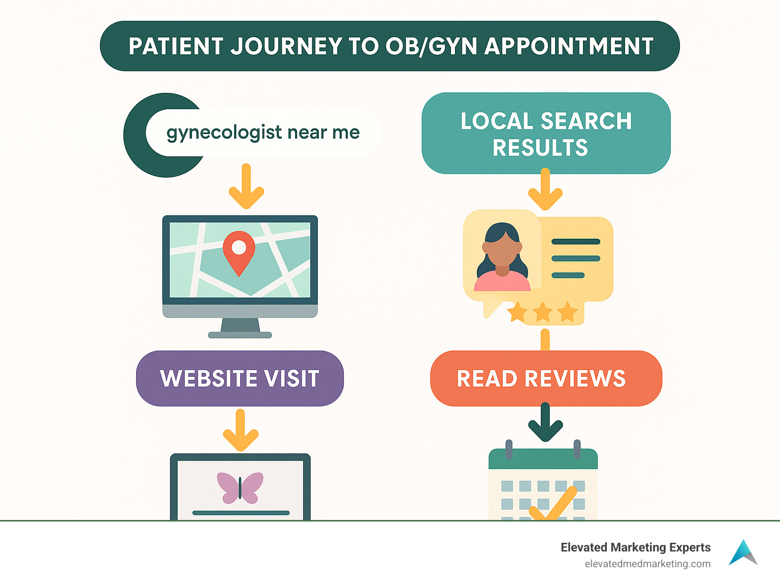 Infographic showing the patient journey from search query to appointment booking, including local search results, website visits, review reading, and final appointment scheduling for OB/GYN services - Obgyn seo company infographic 