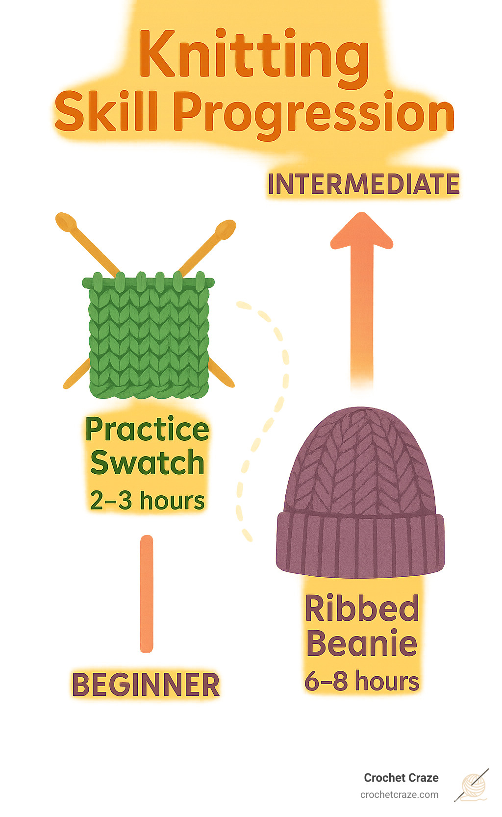 Infographic showing knitting skill progression from beginner to intermediate projects with time estimates - absolute beginner knitting infographic