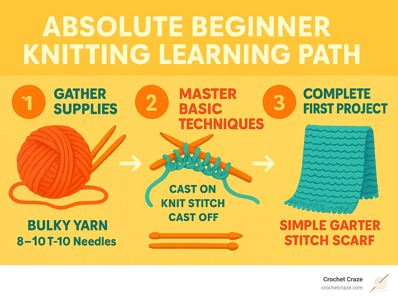 Infographic showing the 3-step absolute beginner knitting learning path: Step 1 - Gather supplies (bulky yarn and size 8-10 needles), Step 2 - Master basic techniques (cast on, knit stitch, cast off), Step 3 - Complete first project (simple garter stitch scarf) - absolute beginner knitting infographic