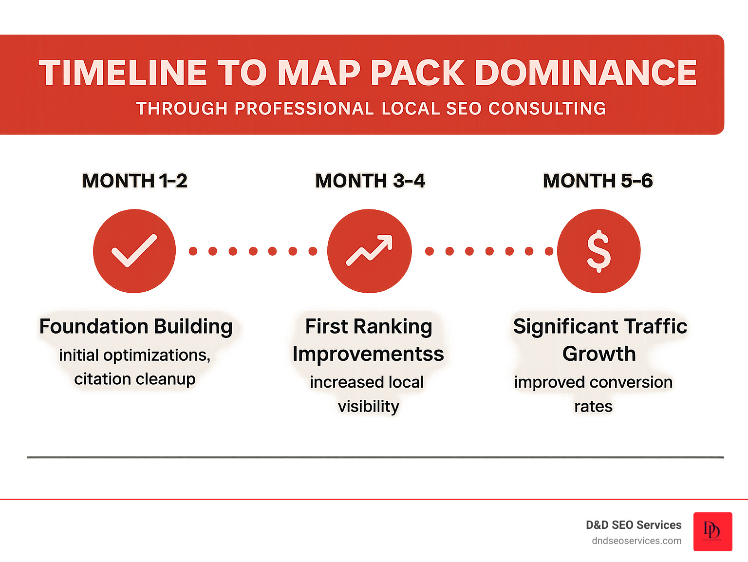 Infographic showing the typical timeline and milestones for achieving map pack dominance through professional local SEO consulting - local seo consultant infographic Infographic showing the typical timeline and milestones for achieving map pack dominance through professional local SEO consulting - local seo consultant infographic