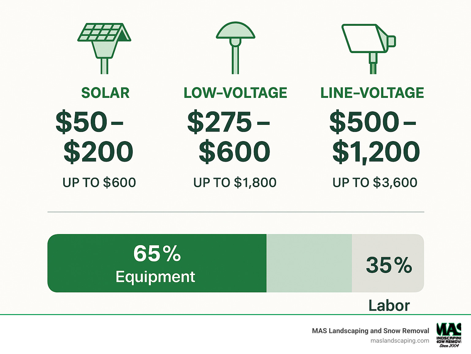 Statistical infographic showing landscape lighting installation costs by system type: Solar systems averaging $50-200 with ranges up to $600, Low-voltage systems averaging $275-600 with ranges up to $1800, and Line-voltage systems averaging $500-1200 with ranges up to $3600, including breakdown of component costs and labor percentages - landscape lighting install infographic 
