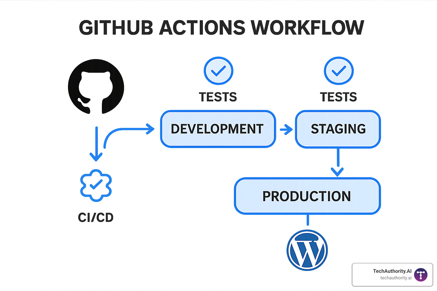 GitHub Actions workflow diagram showing automated WordPress deployment from development through staging to production with testing checkpoints - wordpress web development tools
