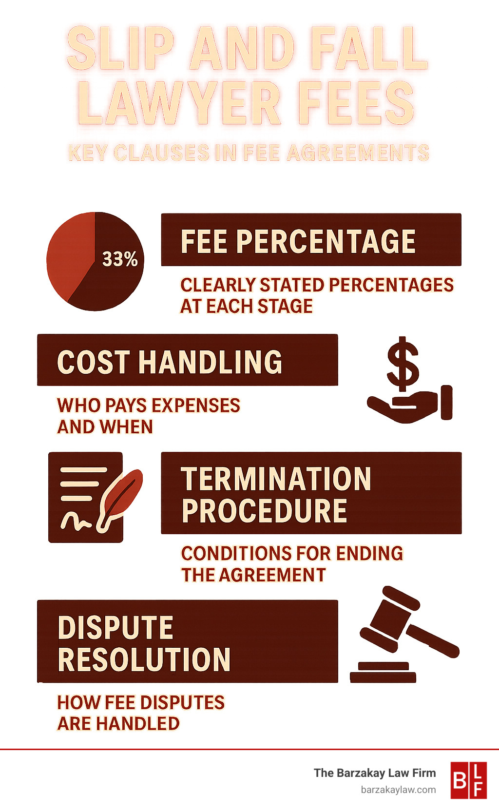 Infographic explaining key contract clauses in slip and fall lawyer fee agreements, including percentage breakdowns, cost allocation, and termination procedures - slip and fall lawyer fees infographic 