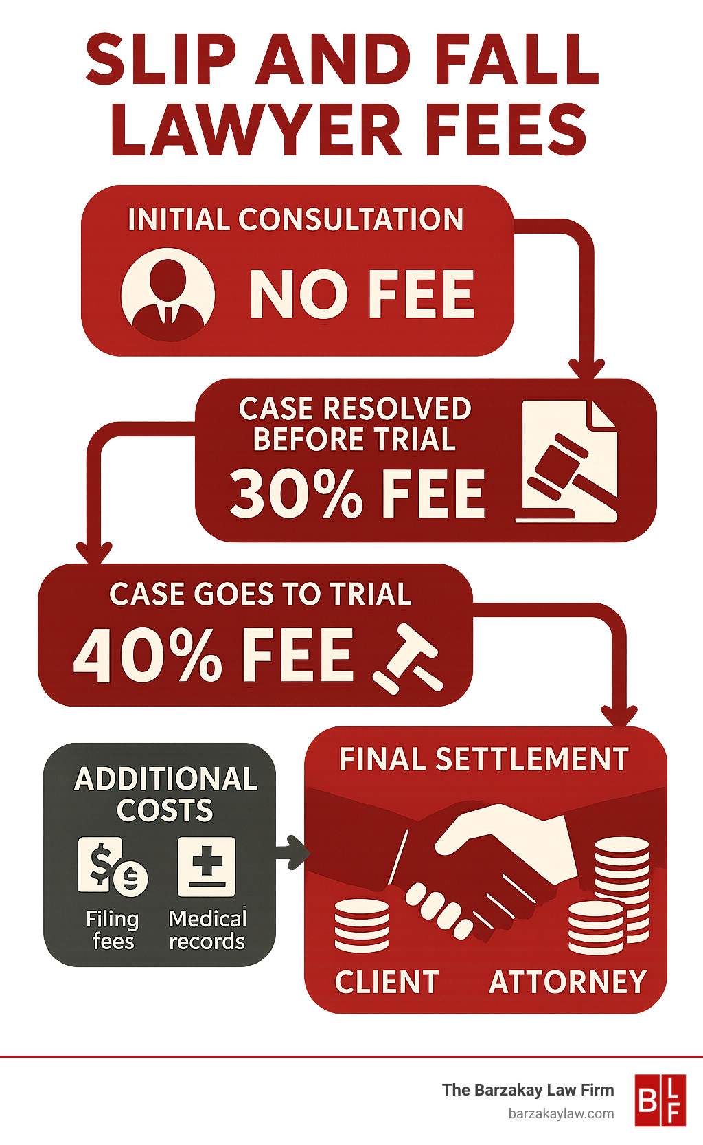 Infographic showing the flow of slip and fall lawyer fees from initial consultation through case resolution, including contingency percentages at different stages, typical additional costs, and final settlement distribution between client and attorney - slip and fall lawyer fees infographic 