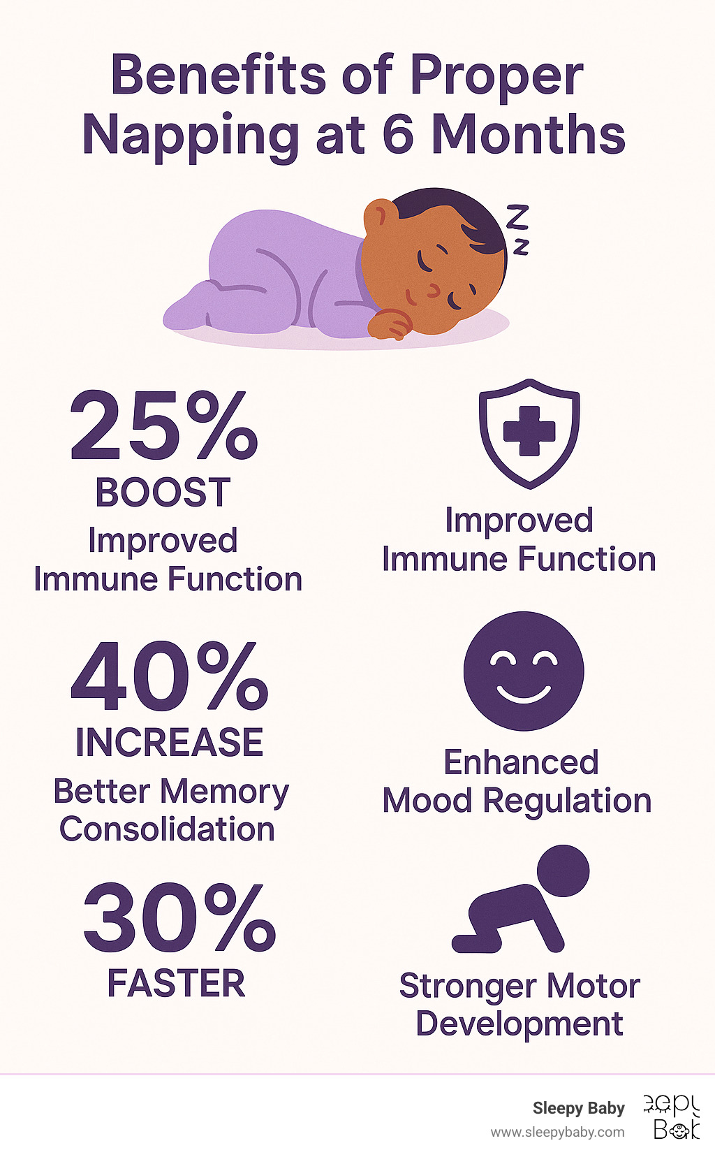 Benefits of proper napping at 6 months including improved immune function (25% boost), better memory consolidation (40% increase in learning retention), improved mood regulation (60% reduction in fussiness), and stronger motor development (30% faster skill acquisition) - 6 month old nap length infographic 