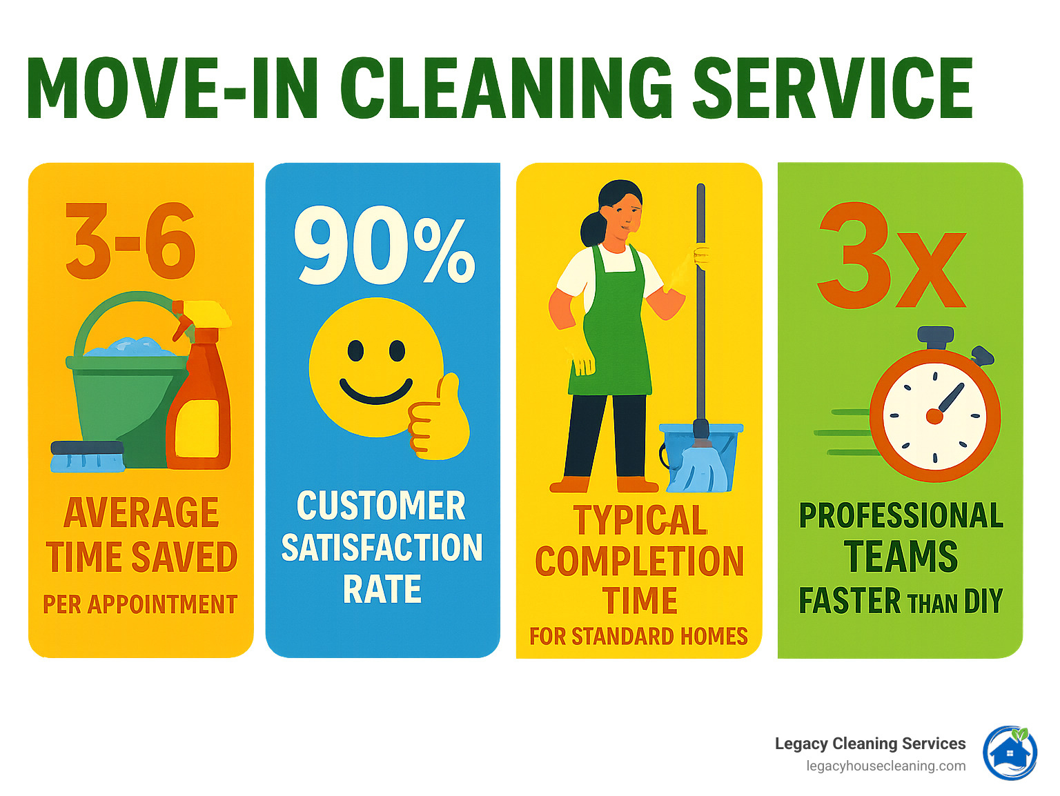Statistics showing move-in cleaning saves average 3-6 hours per appointment, with 90% customer satisfaction rate and typical completion time of 4-6 hours for standard homes. Professional teams complete tasks 3x faster than DIY cleaning efforts - move in cleaning service infographic