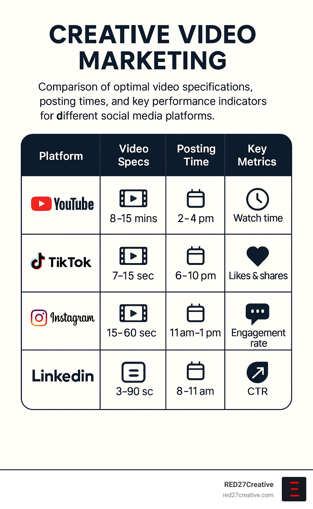 Think Outside the Frame with These Creative Video Marketing Tips • creative video marketing • RED27Creative Comparison table showing optimal video specifications, posting times, and key performance indicators for different social media platforms in creative video marketing campaigns - creative video marketing infographic