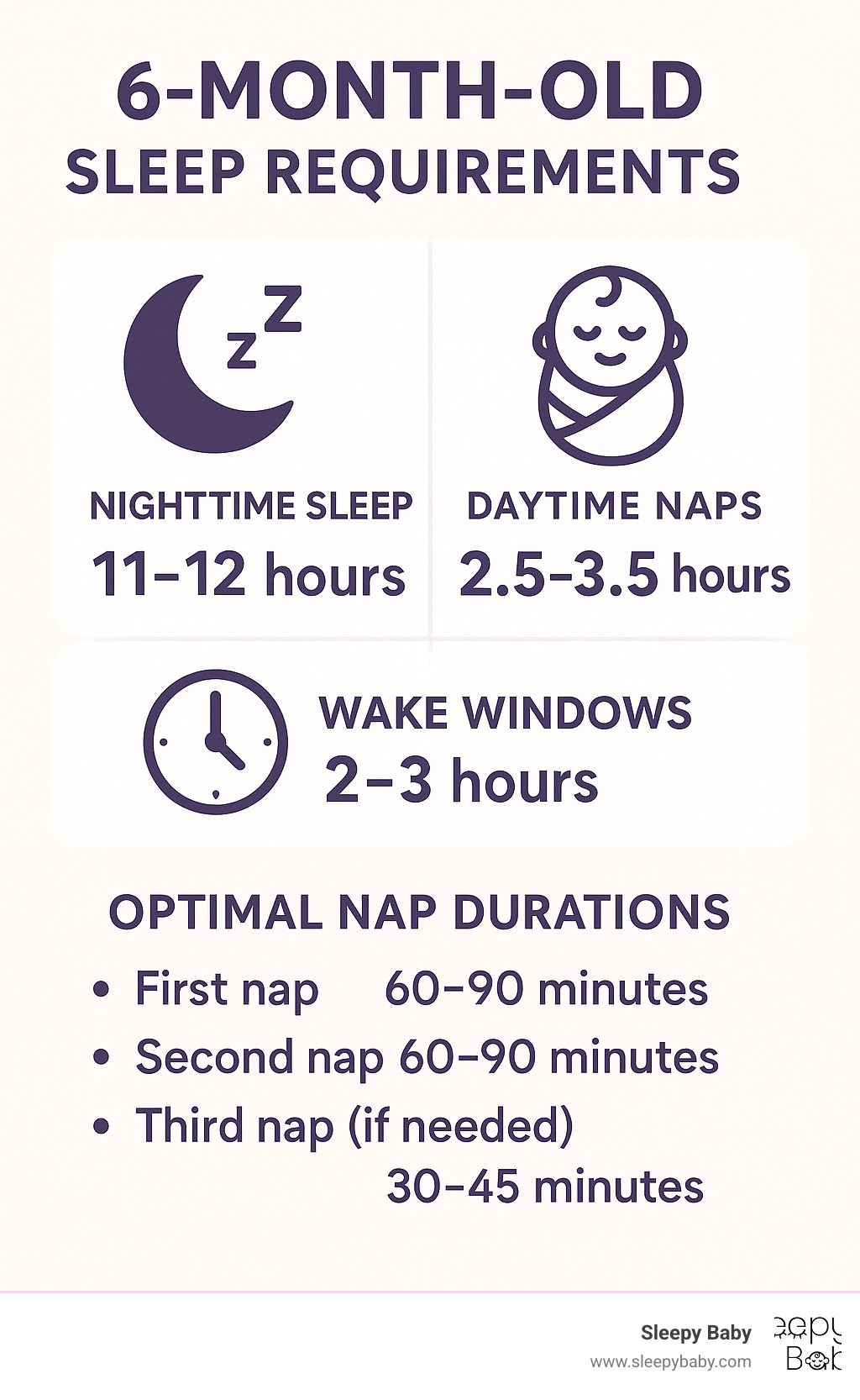 Detailed breakdown of 6-month-old sleep requirements showing nighttime sleep (11-12 hours), daytime naps (2.5-3.5 hours), wake windows (2-3 hours), and optimal nap durations for first nap (60-90 minutes), second nap (60-90 minutes), and third nap if needed (30-45 minutes) - 6 month old nap length infographic 