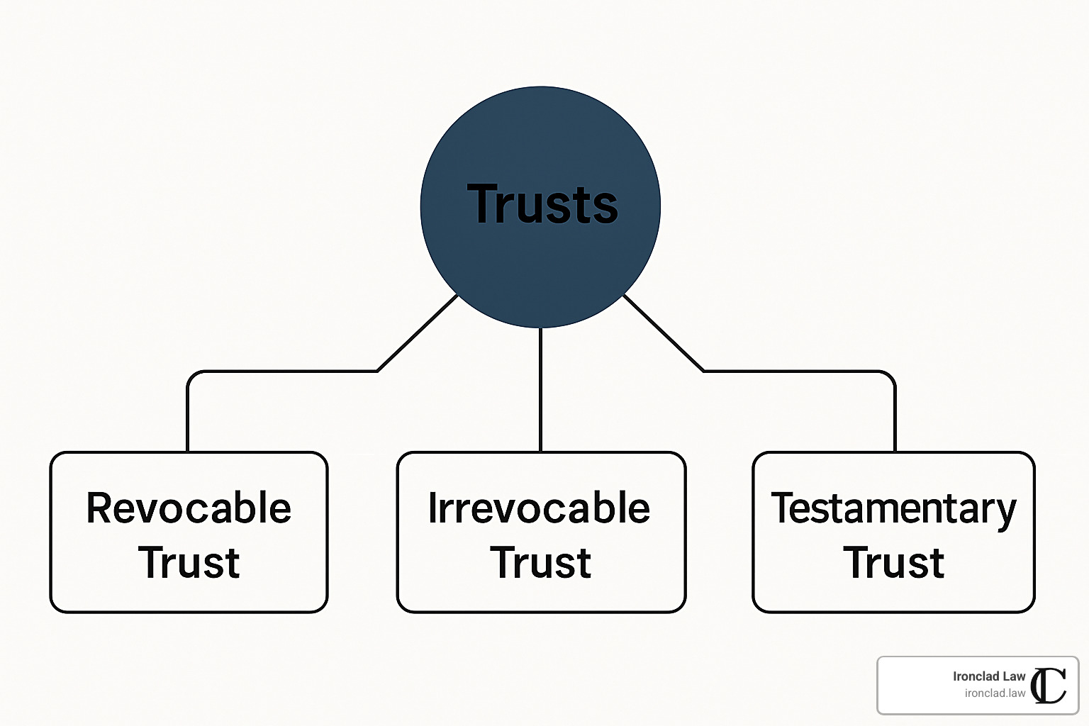 Trust Me, Estate Planning Isn’t as Scary as It Sounds | Ironclad Law