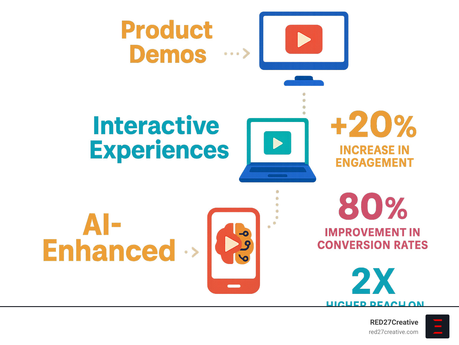 Think Outside the Frame with These Creative Video Marketing Tips • creative video marketing • RED27Creative Infographic showing the evolution of video marketing from basic product demos to interactive, AI-improved experiences with statistics on engagement rates, conversion improvements, and platform-specific performance metrics for creative video marketing strategies - creative video marketing infographic