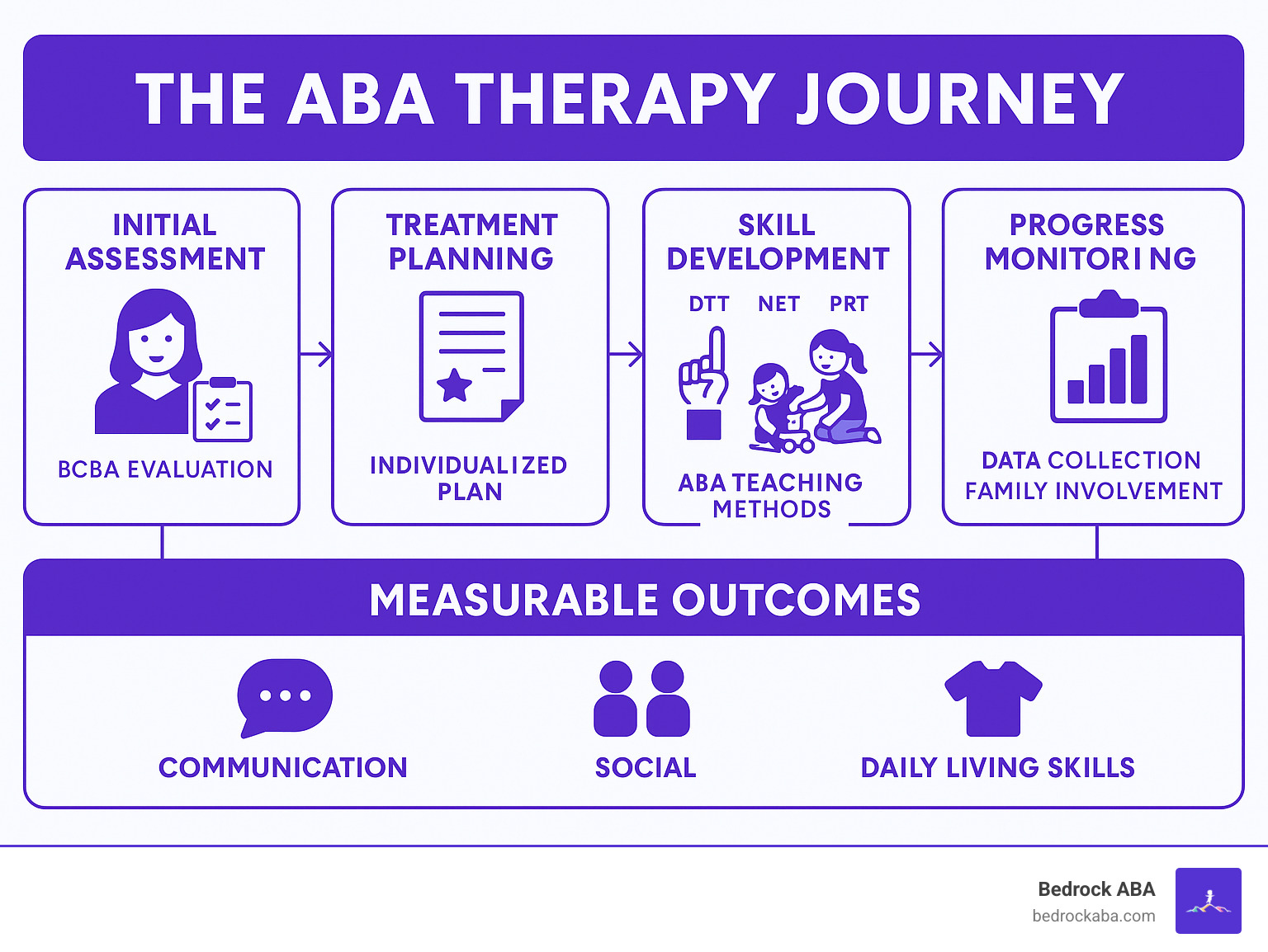 Comprehensive infographic showing the ABA therapy journey from initial assessment through skill development, including key components like BCBA evaluation, individualized treatment planning, various teaching methods (DTT, NET, PRT), data collection, family involvement, and measurable outcomes across communication, social, and daily living skills - what is aba therapy for children infographic 