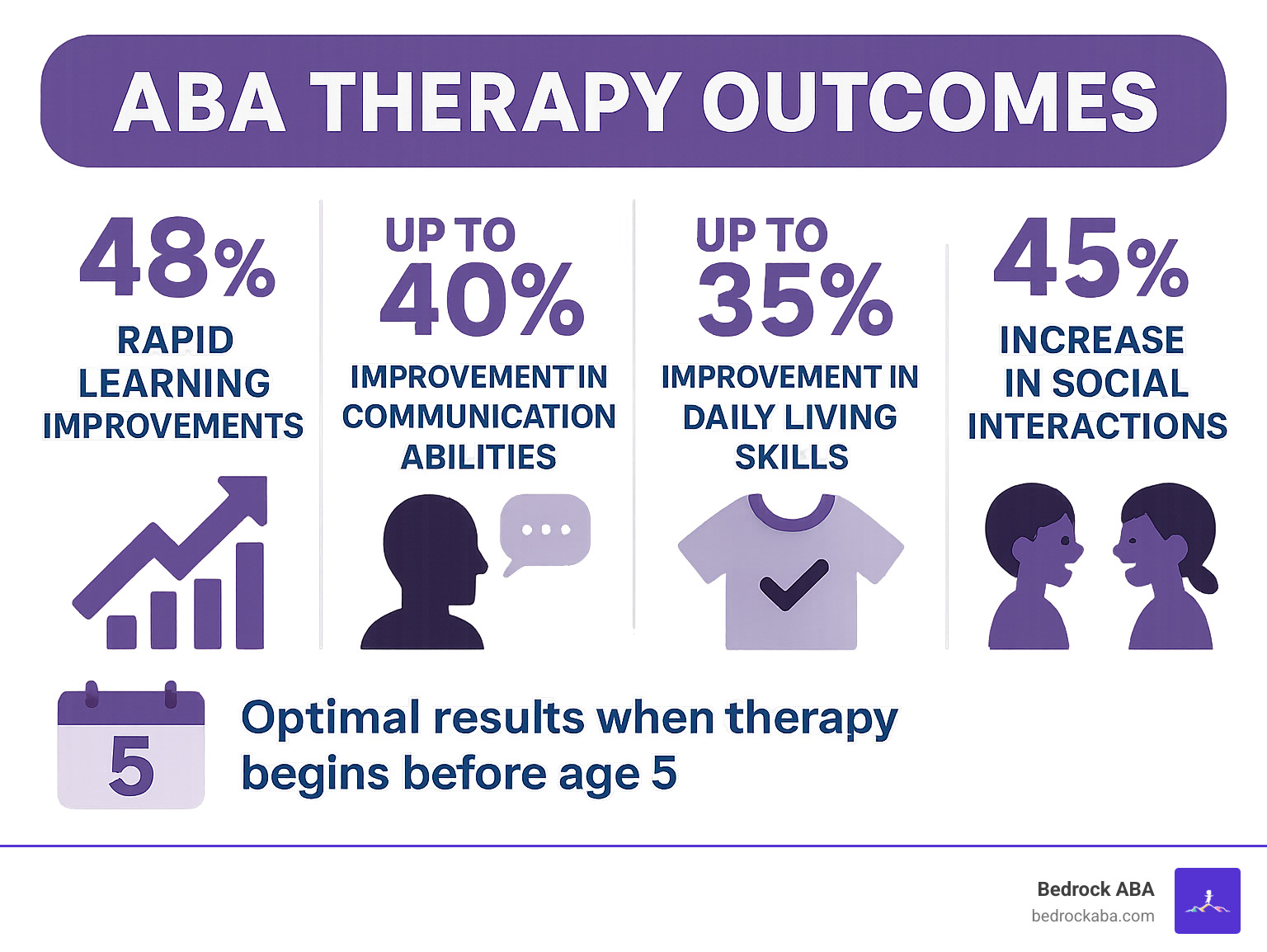 Statistical infographic showing ABA therapy outcomes: 48% of children show rapid learning improvements, up to 40% improvement in communication abilities, up to 35% improvement in daily living skills, and 45% increase in social interactions, with data showing optimal results when therapy begins before age 5 - what is aba therapy for children infographic 