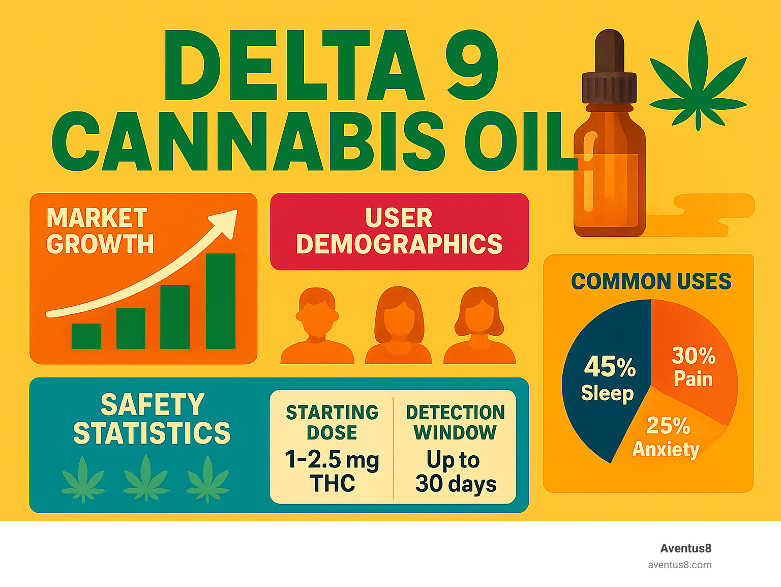 Statistical infographic showing delta 9 cannabis oil market growth, user demographics, most common uses (sleep 45%, pain 30%, anxiety 25%), and safety statistics including recommended starting doses and detection windows - delta 9 cannabis oil infographic 