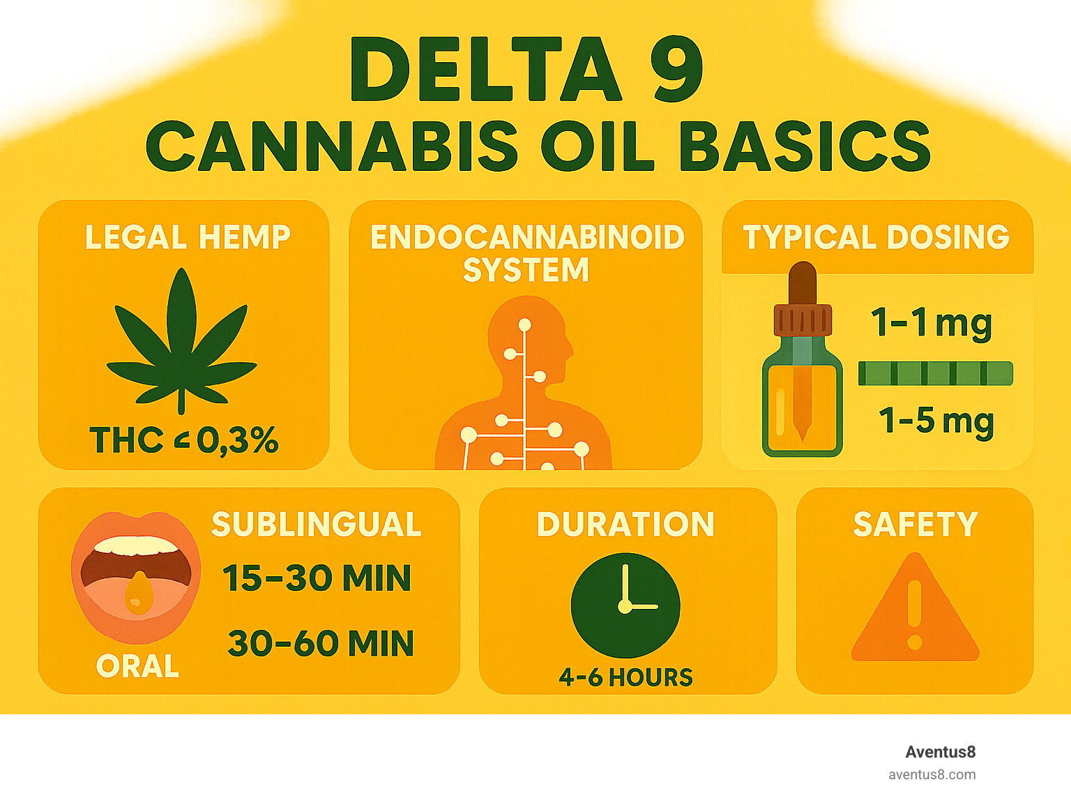 Comprehensive infographic showing delta 9 cannabis oil basics including legal hemp definition, endocannabinoid system interaction, typical dosing ranges from 1-10mg, onset times for sublingual vs oral consumption, duration of effects, and safety considerations - delta 9 cannabis oil infographic 