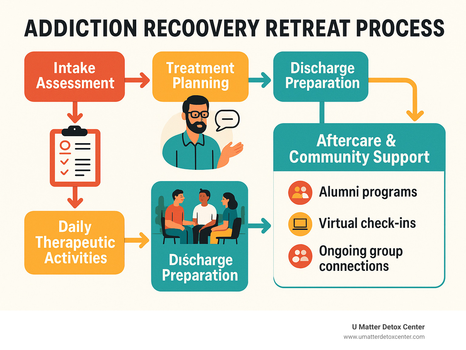 Detailed flowchart showing the complete addiction recovery retreat process from initial intake assessment through personalized treatment planning, daily therapeutic activities, discharge preparation, and comprehensive aftercare support including alumni programs and ongoing community connections - addiction recovery retreat infographic 