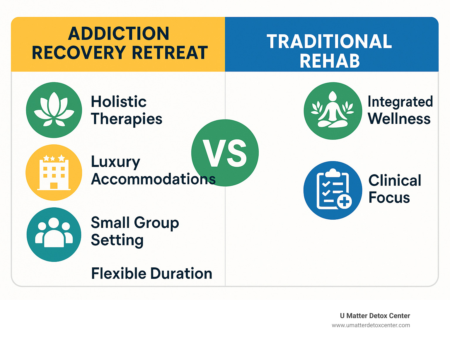 Comprehensive comparison of addiction recovery retreat features including holistic therapies, luxury accommodations, small group settings, flexible duration options, and integrated wellness approaches versus traditional rehab clinical focus - addiction recovery retreat infographic 
