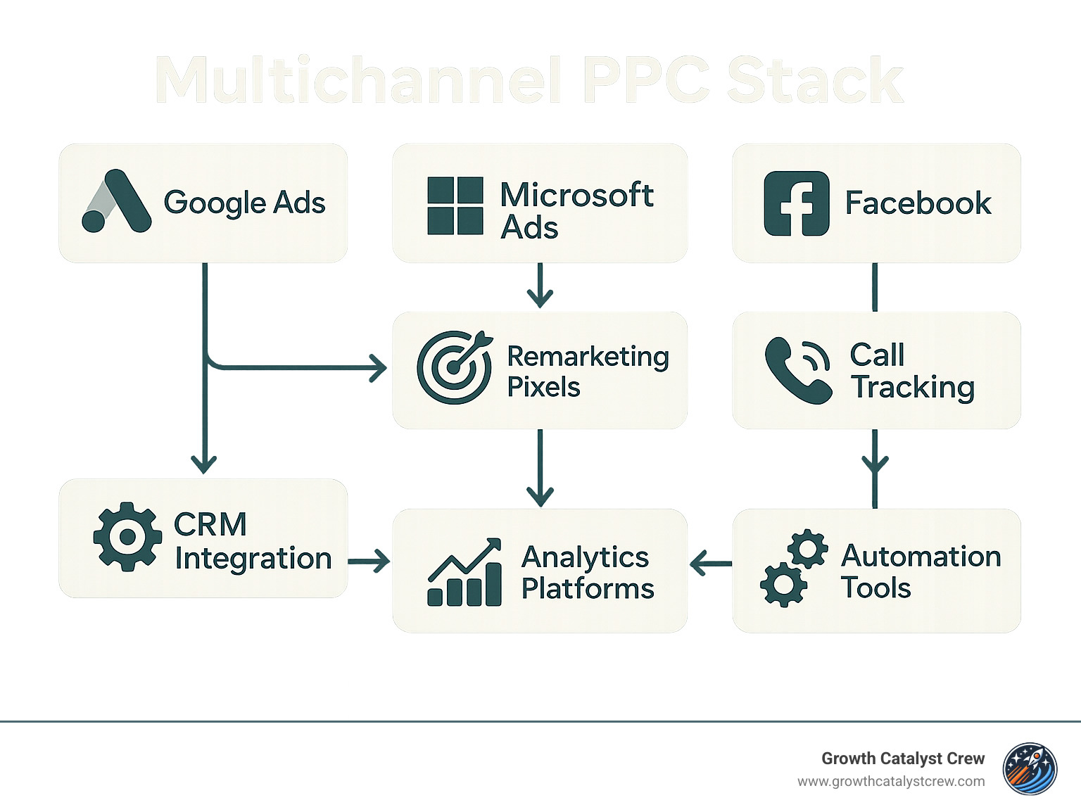 Comprehensive infographic showing the multichannel PPC stack including Google Ads, Microsoft Ads, Facebook, LinkedIn, remarketing pixels, call tracking, CRM integration, analytics platforms, and automation tools - ppc lead generation company infographic