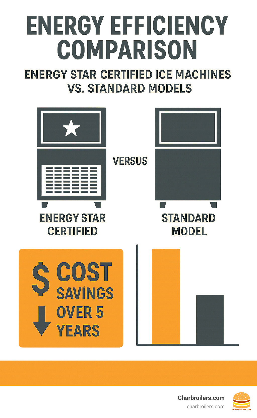 energy efficiency comparison showing ENERGY STAR certified ice machines versus standard models with cost savings over 5 years - ice machine for commercial use infographic 