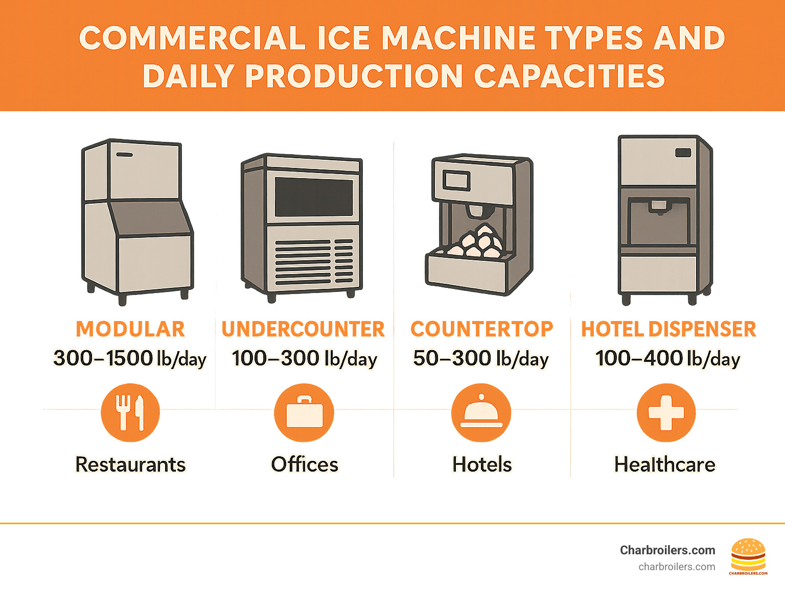 Commercial ice machine types and daily production capacities comparison chart showing modular, undercounter, countertop, and hotel dispenser categories with recommended applications for restaurants, offices, hotels, and healthcare facilities - ice machine for commercial use infographic 