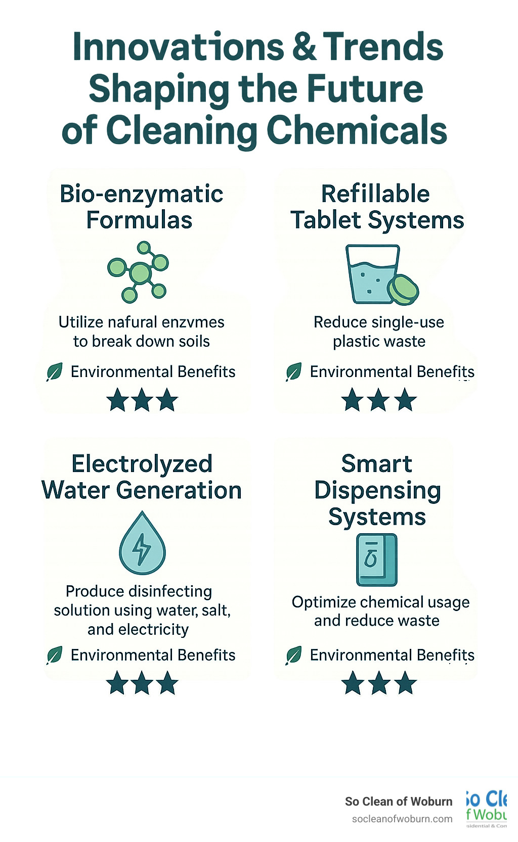 Infographic showing emerging eco-friendly cleaning technologies including bio-enzymatic formulas, refillable tablet systems, electrolyzed water generation, and smart dispensing systems with their environmental benefits and effectiveness ratings - cleaning chemicals infographic 