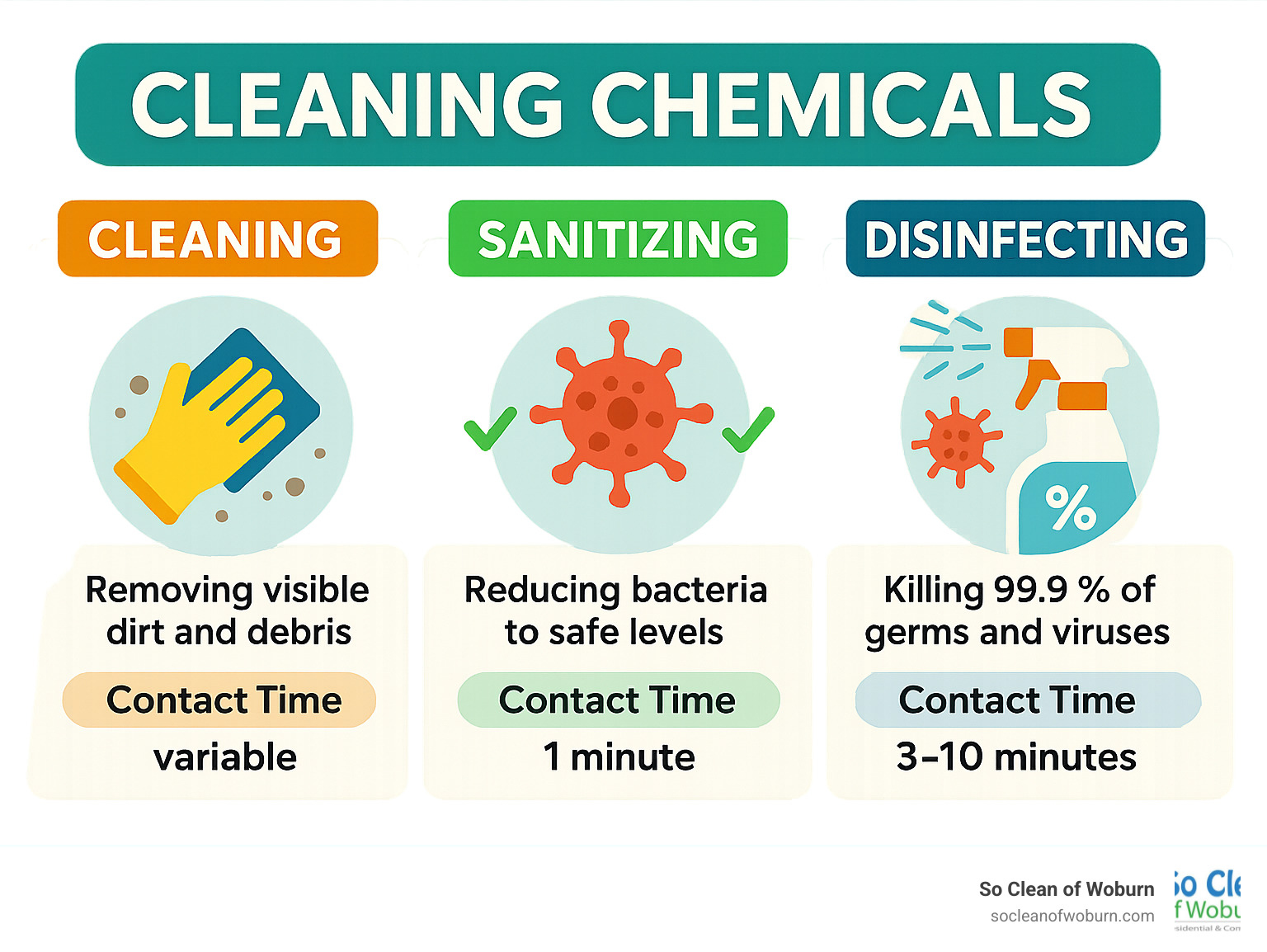 Infographic showing the difference between cleaning (removing visible dirt and debris), sanitizing (reducing bacteria to safe levels), and disinfecting (killing 99.9% of germs and viruses), with contact times and effectiveness levels for each process - cleaning chemicals infographic 
