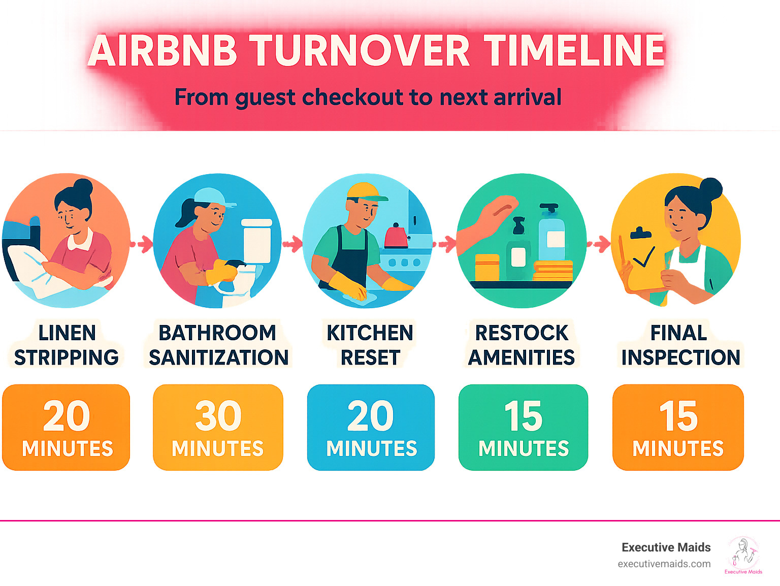 Comprehensive infographic showing Airbnb turnover timeline from guest checkout to next arrival, including tasks like linen stripping, bathroom sanitization, kitchen reset, restocking amenities, and final inspection, with time allocations for each step - air bnb cleaning service infographic 