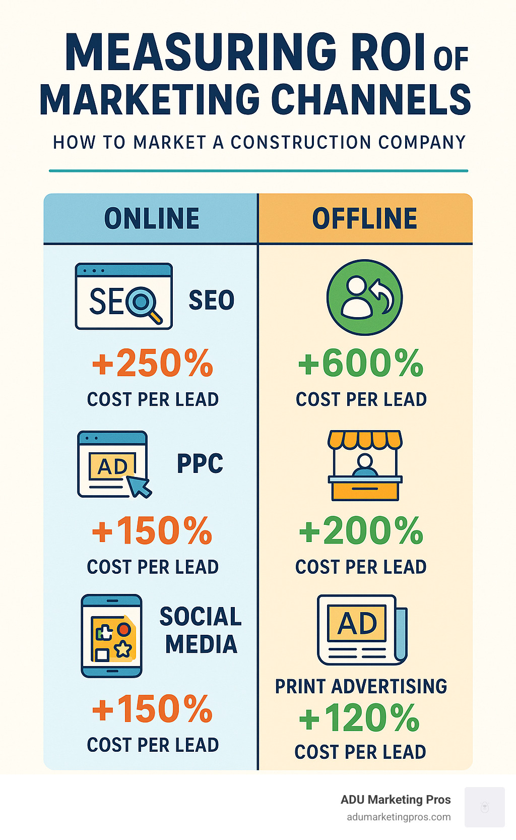 Infographic comparing ROI metrics between online marketing channels (SEO, PPC, social media) and offline tactics (referrals, trade shows, print advertising) with percentage returns and cost per lead data - how to market construction company infographic 
